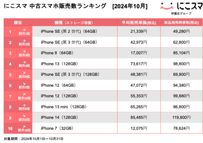 にこスマ|2024年10月中古スマホ販売・買取数ランキング