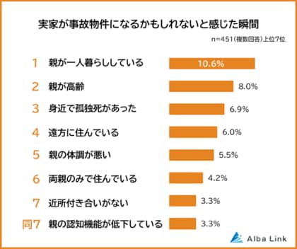 【実家が事故物件になるかもしれないと感じた瞬間ランキング】男女451人アンケート調査
