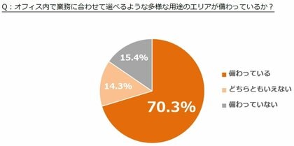 フリーアドレス下ではたらく20代~50代オフィスワーカーの実態 結果発表
