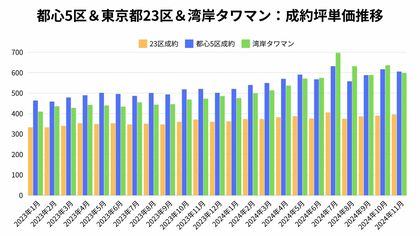 【激動の2024年を振り返る】異常な過熱をみせた湾岸タワーマンション!ついに都心5区平均坪単価超えも
