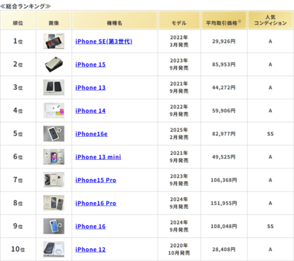 ムスビー／2026年4月の中古スマホ・タブレット流通額ランキング