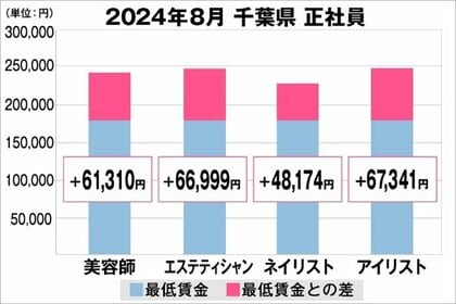 美プロ調べ「2024年8月 最低賃金から見る美容業界の給料調査」~千葉版~