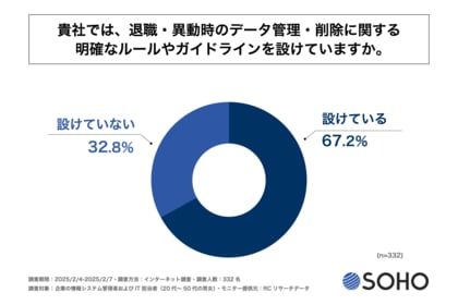 3割強の企業が「社員の退職・異動時のデータ管理・削除に関する明確なルールやガイドライン」を設けていない!株式会社創朋が「企業の人事異動・退職時におけるデータ管理の実態調査」を実施!