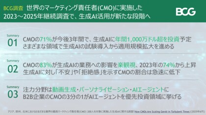 世界のマーケティング責任者の71%が今後3年間、生成AIに年間1,000万ドル超を投資する計画~BCG調査