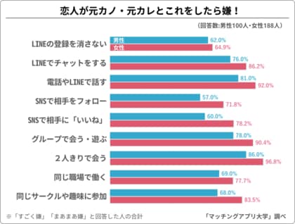 恋人に「元カノ・元カレ」とされて嫌なことランキング発表!
