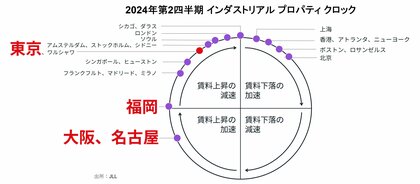 【ご参考リリース】 JLLオフィス プロパティ クロック 2024年第2四半期