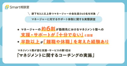 マネージャーの約6割が、勤務先におけるマネジメント層への支援・サポートが「十分でない」と回答。相談できず、半数以上が「離職や休職」を考えた経験あり