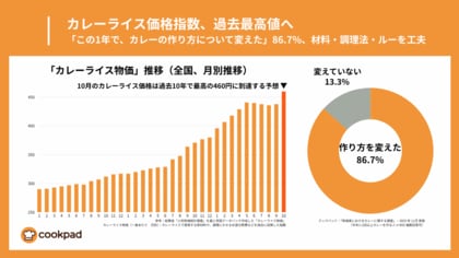 カレーライス指数、過去最高値へ-それでも「カレーに救われる」時短や工夫で6食1,500円も｜「物価高におけるカレーに関する調査」クックパッド