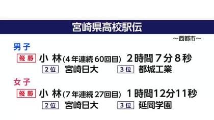 宮崎県高校駅伝　小林高校がアベック優勝　京都での全国大会出場決める