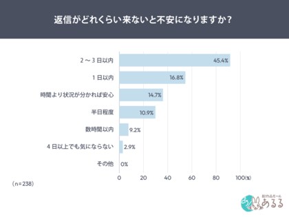 問い合わせ対応、利用者が不安を感じるのは“返信がない状態”　信頼の最大要素は「受付通知」