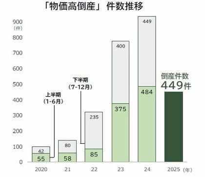 2025年上半期の倒産は5003件、2014年以降で最多 負債額が小規模な企業の倒産が目立つ ― 全国企業倒産集計2025年上半期報