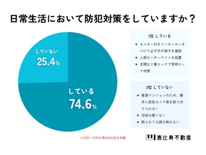 【闇バイトから身を守る】実際どんな防犯対策をしていますか?男女500人アンケート調査