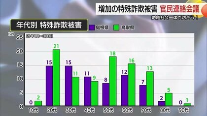 山陰両県で被害６億円超　官民一体で「特殊詐欺防止」へ　情報共有など態勢を強化（島根・松江市）