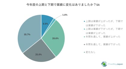 【中小企業を対象とした実態調査】中小企業の従業員・代表取締役、個人事業主308人を対象「2025年 冬のボーナスに関するアンケート」を実施