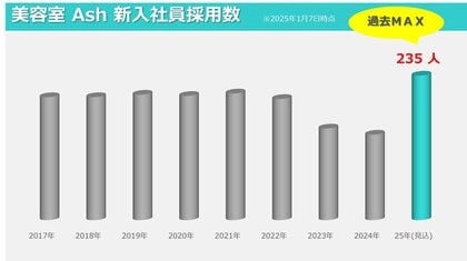【美容室 Ash】2025年新卒内定者230名超で過去最高 深刻な人手不足に対し、K-POP支援や体制見直しなど攻めの採用戦略が奏功
