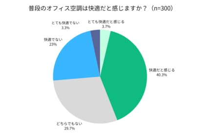 【オフィス空調の満足度調査】4人に3人が「席による温度差」を実感、体調不良の原因にも