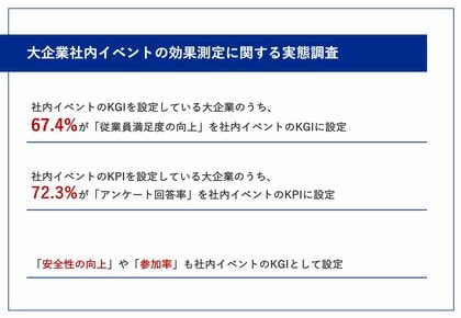 【大企業における社内イベントのKGI、KPI設定とは?】KGI・KPIを設定しているのは8割以上の実態!KGIとKPIの決め方がそれぞれ明らかに