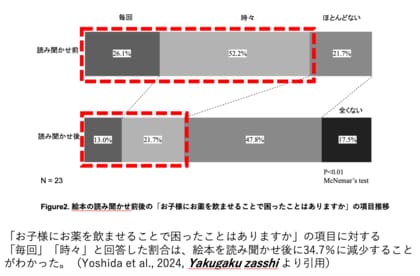 薬を嫌がる子供、「絵本の読み聞かせ」で服薬率87%まで向上