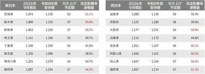 令和8年度地域別最低賃金改定によるパート・アルバイトの募集時時給への影響【速報値】改定影響が最も大きいと予測される地域は「栃木県」、改定影響が最も小さいと予測される地域は「滋賀県」