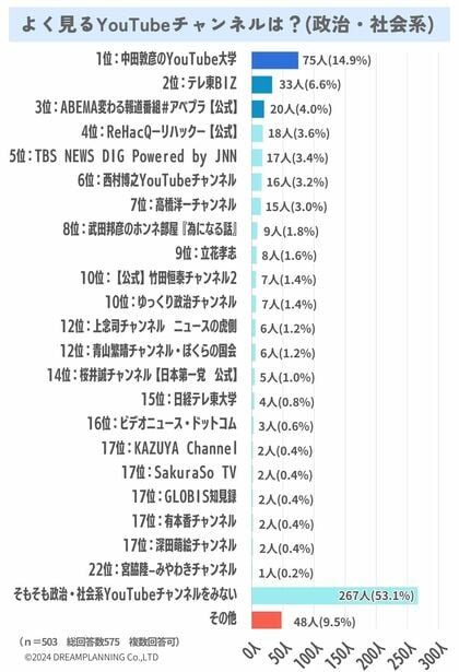 よく見るYouTubeチャンネルは?政治・社会・経済編【アンケート結果発表】