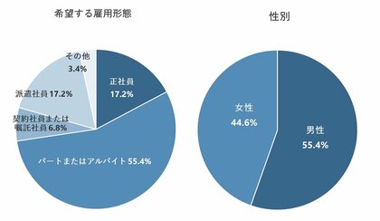 「履歴書不要」、46.6%の求職者が「手間が少なくなるので、応募しやすくなる」
