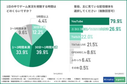 【ゲーム実況者の推し文化を調査】支持理由1位はトーク力!視聴時間が短くても7割が課金経験あり