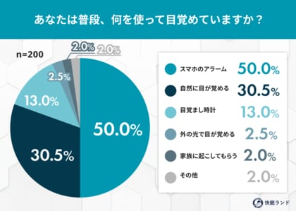 「光で起きる人」は「アラーム派」より仕事への集中が2倍早い？起床方法が1日のパフォーマンスに与える影響を調査