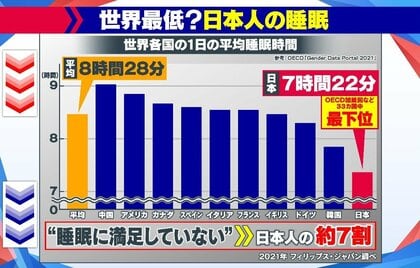 【徹底解説】「ヤクルト1000」品切れ続出“睡眠市場”が急拡大…日本の睡眠時間は世界最低レベル “睡眠の質”を上げるには？