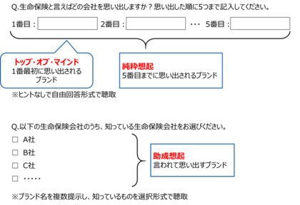 ブランドロイヤルティ分析レポート 【ブランド認知浸透度分析編】