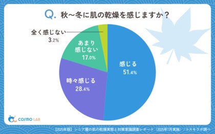 【シニアの最新調査】約8割のシニアが秋冬の肌乾燥を実感!シニア世代に選ばれる定番の保湿アイテムとは?