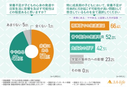 【医師1,003名に調査】栄養不足が子どもの心身の発達や日常生活に影響を及ぼす可能性があると回答した方は約9割!どのような影響がある?