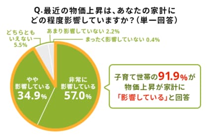 ライフネット生命が子育て中の20代~40代、1,000名に聞きました!「物価上昇の影響は?」