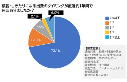 【金子賢司FP事務所】落とし玉・お歳暮お中元・ご祝儀などの支払いをやめたい人は全体の42.1% 慣習による出費を工面するため節約している人は全体の61.3%
