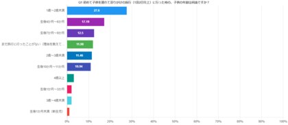 【子連れ旅行に関する実態調査2025】旅行に持って行ってよかったベビー用品は・・?