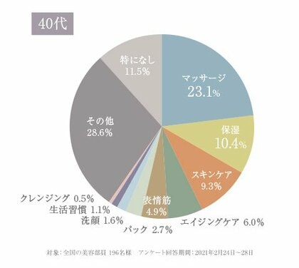 40代女性の約6割以上が悩む たるみ 今日からできる予防法とは 全国の美容部員 約0人に一斉調査