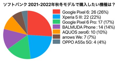 21 22年秋冬モデル Xperia 5 Iii Google Pixel 6 Aquos Sense6などが人気に ドコモ Au ソフトバンクの最新機種をアンケート調査
