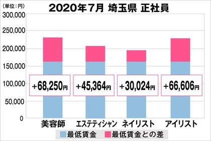 美プロ調べ 年7月 最低賃金から見る美容業界の給料調査