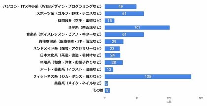 社会人の習い事についてのアンケート調査の結果を発表