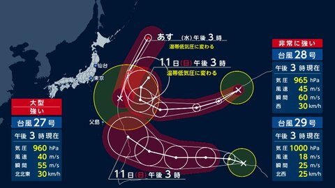 トリプル台風発生中　太平洋側は強風と高波に警戒　関東で真夏日、寒暖差に悲鳴　長雨で紅葉に異変　コメ「刈り遅れ」で打撃 