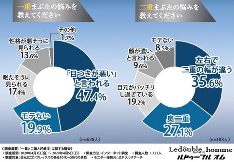 女性のハートを射抜きたい 目元にコンプレックスのある男性の半数が 一重まぶた に悩んでいる バレずに手軽にパッチリ二重を手に入れる方法って