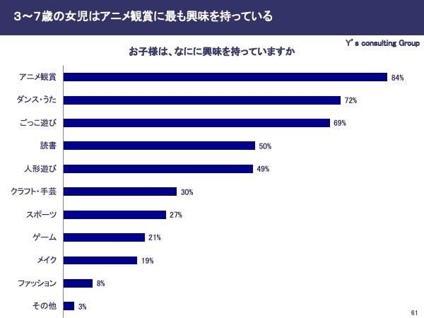 台湾調査 小学生以下の女の子は８割がアニメ観賞に興味を持っている 台湾3 7歳女児のキャラクターに関する意識と生活スタイル調査 結果発表