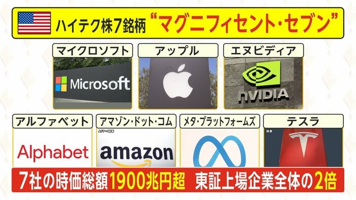 マグニフィセント・セブンの合計時価総額は東証上場企業全体の2倍にあたる
