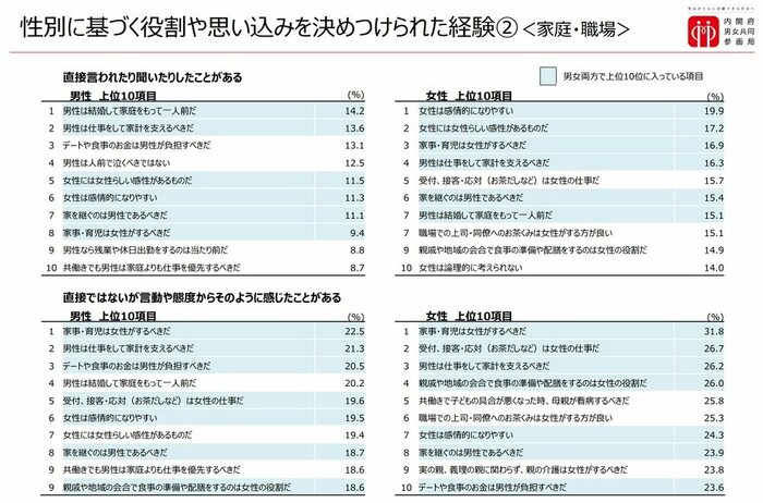 性別に基づく役割や思い込みを決めつけられた経験(画像提供:内閣府)