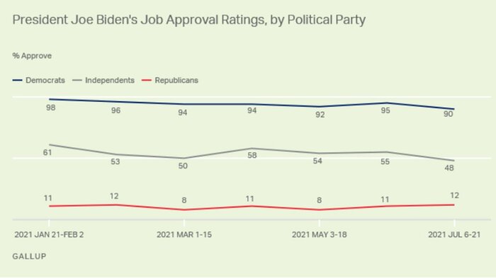 党派別支持率(ギャラップ世論調査より)