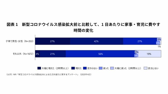 野村総合研究所「新型コロナウイルス感染拡大による生活の変化に関するアンケート」より