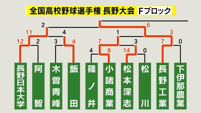 Fブロック