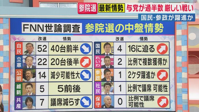 先週末に行われたFNN世論調査の結果