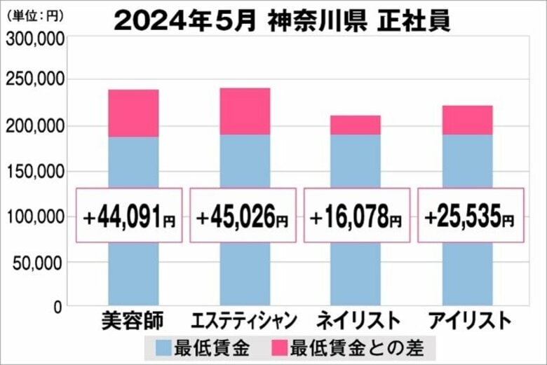 美プロ調べ「2024年5月 最低賃金から見る美容業界の給料調査」~神奈川版~