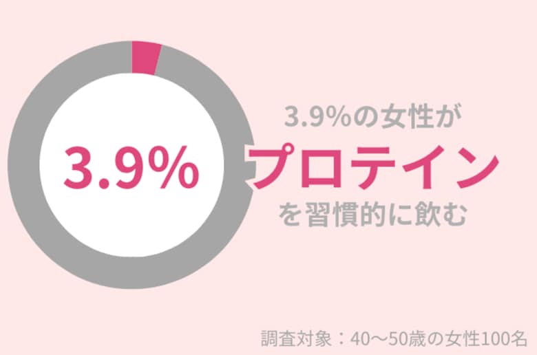 40代女性のわずか3.9%が『プロテイン』を習慣的に飲む。綺麗でいたい女性こそ、プロテインがおすすめ!