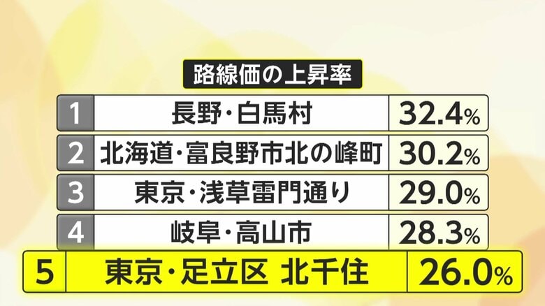 【理由】北千住の路線価が26％急上昇で10年前の3倍に…専門家「価格と利便性のバランスいい」　“ネクスト・北千住”は「赤羽駅周辺や城東エリア」｜FNNプライムオンライン